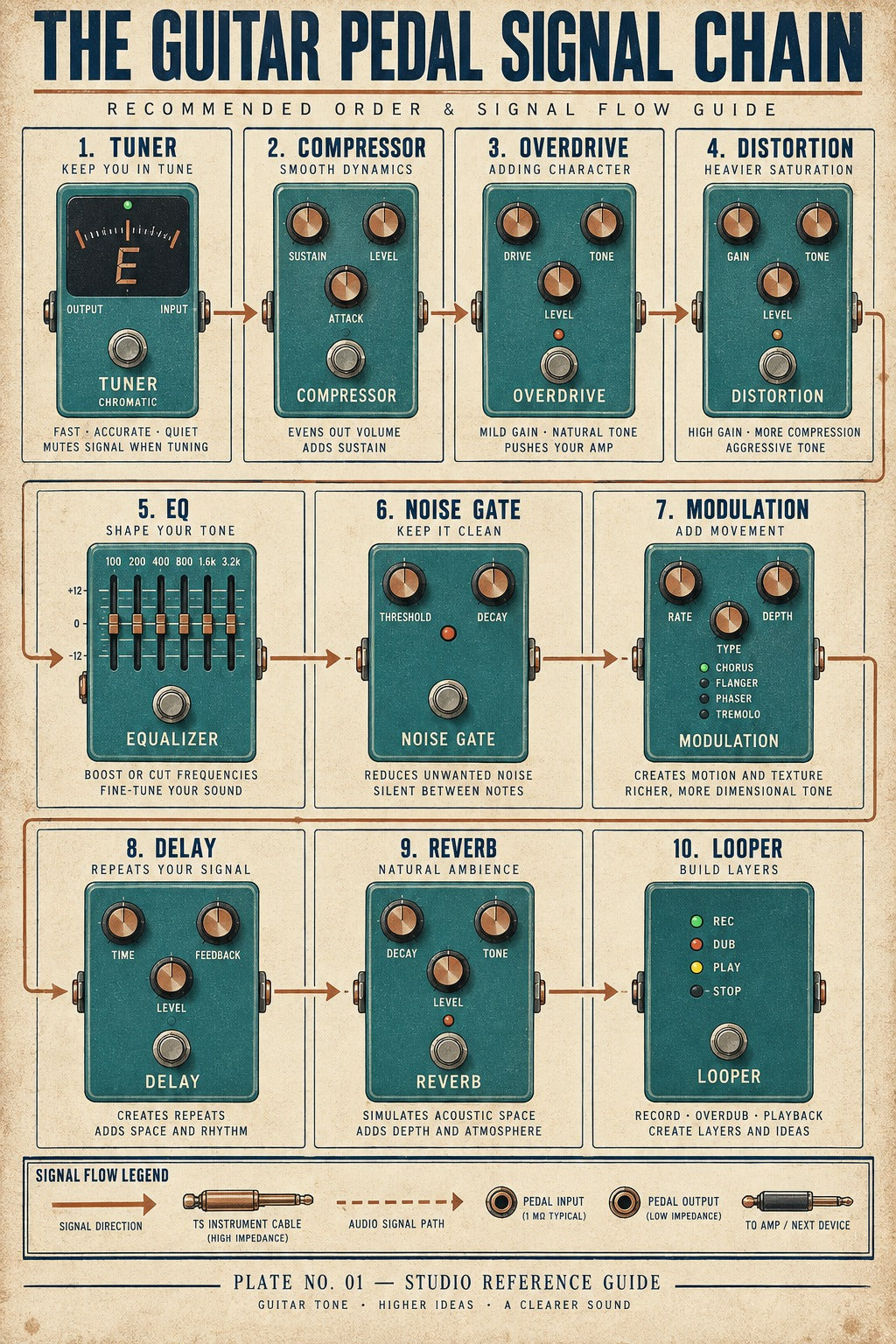 Guitar Pedal Signal Chain Reference Chart Poster