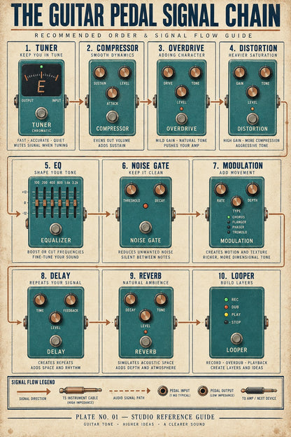 Guitar Pedal Signal Chain Reference Chart Poster