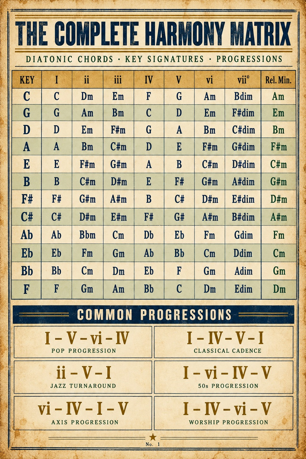 Complete Harmony Matrix Poster, Studio Diatonic Music Theory Reference