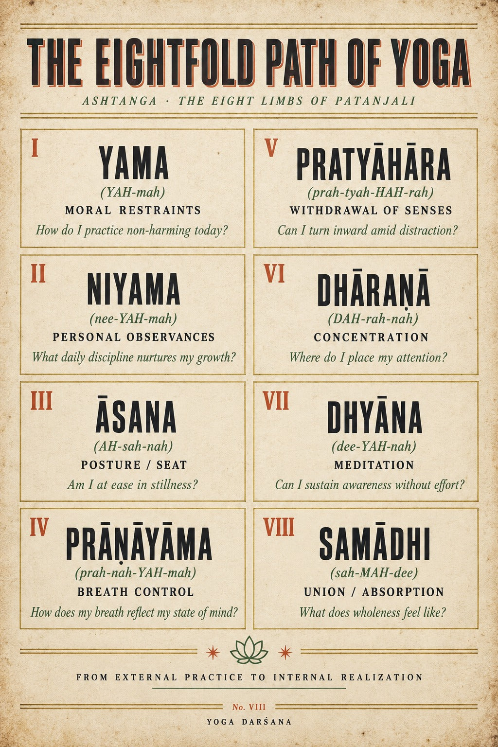 Eightfold Path of Yoga Philosophy Reference Chart Art Poster