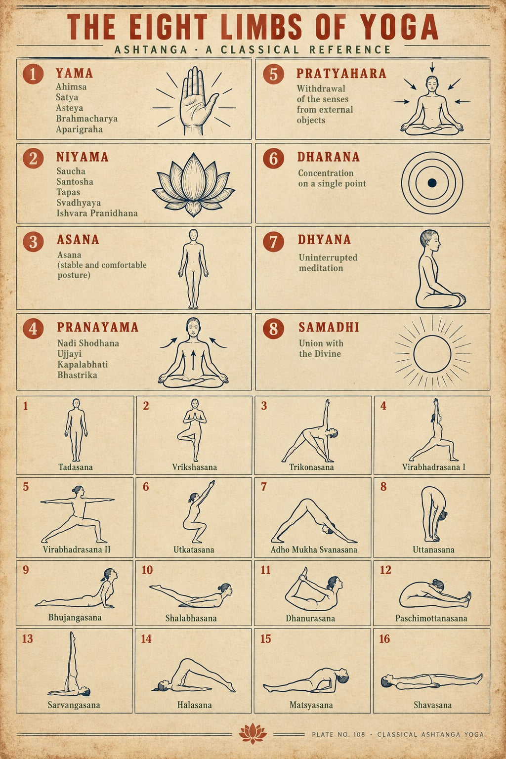 Eight Limbs of Classical Yoga Reference Chart Poster