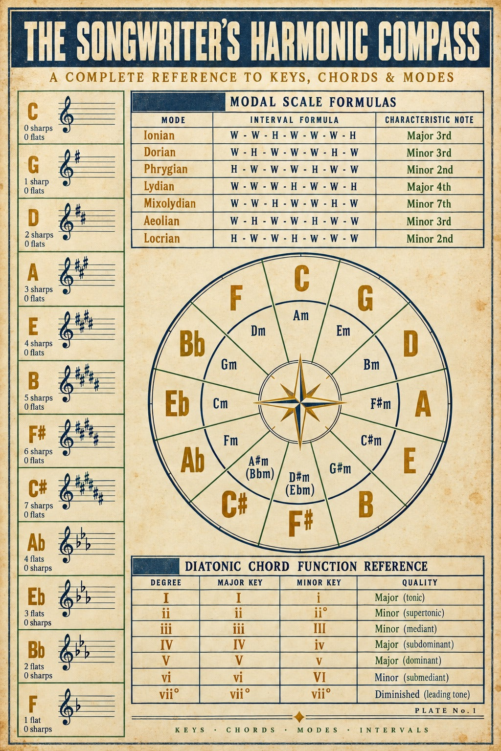 Songwriters Harmonic Compass Poster, Music Theory Studio Chart