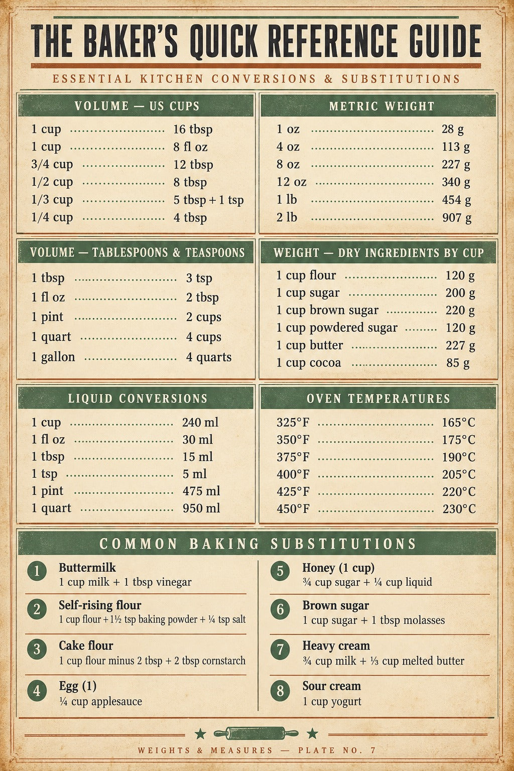 Vintage Baker Measurement and Ratio Reference Kitchen Poster