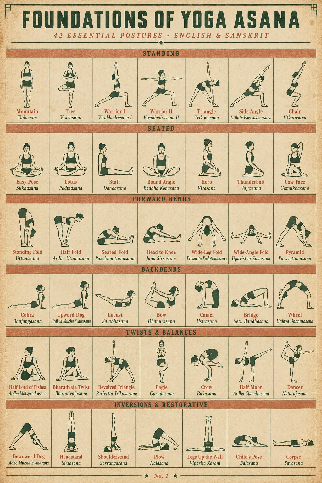 Foundations of Yoga Asana Poster, Reference Chart for Studio Decor