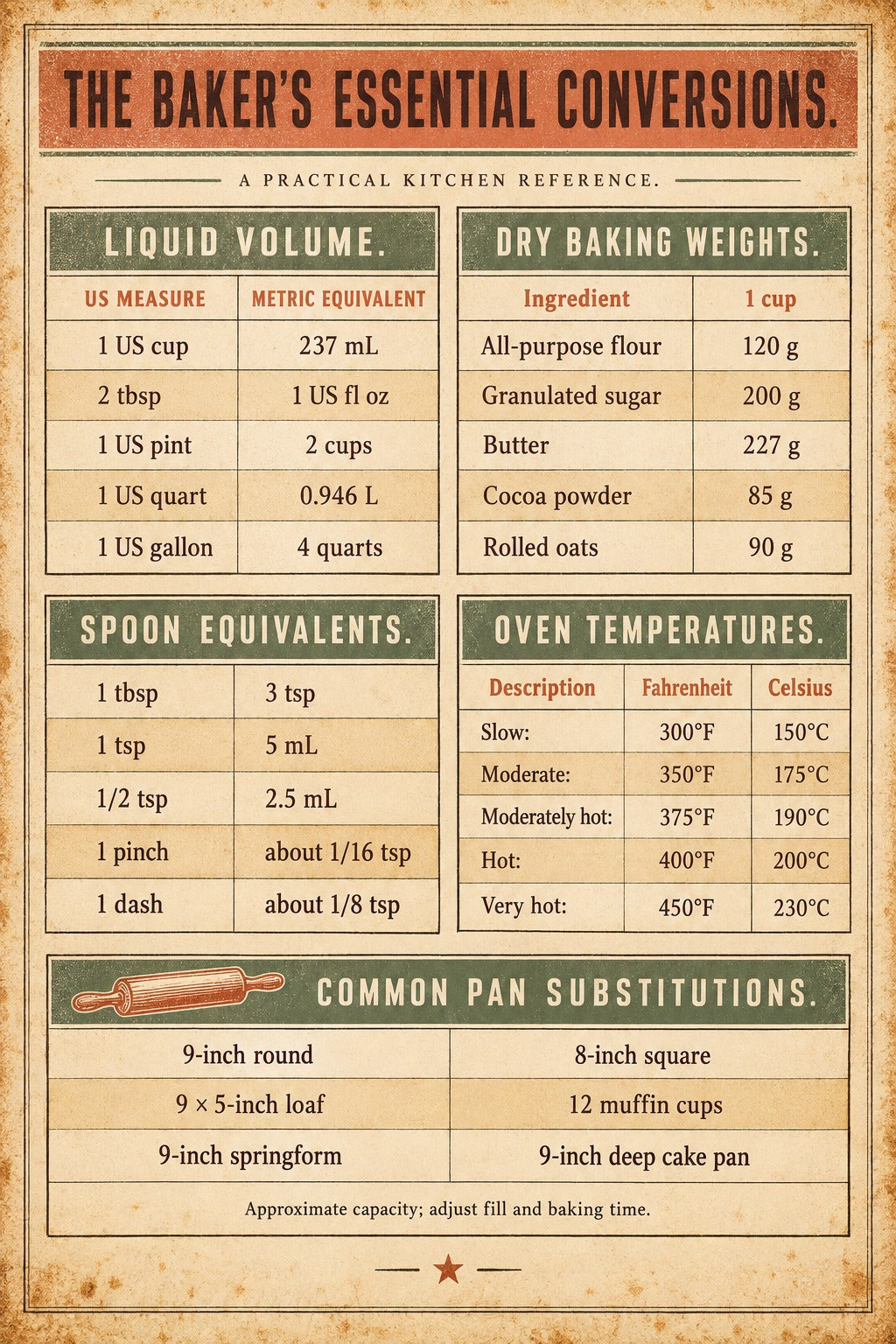 Artisanal Baking Conversion Chart Poster, Kitchen Art Print