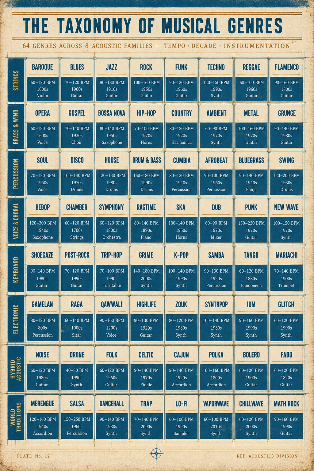 Taxonomy of Musical Genres Poster, Sound and Rhythm Chart Print