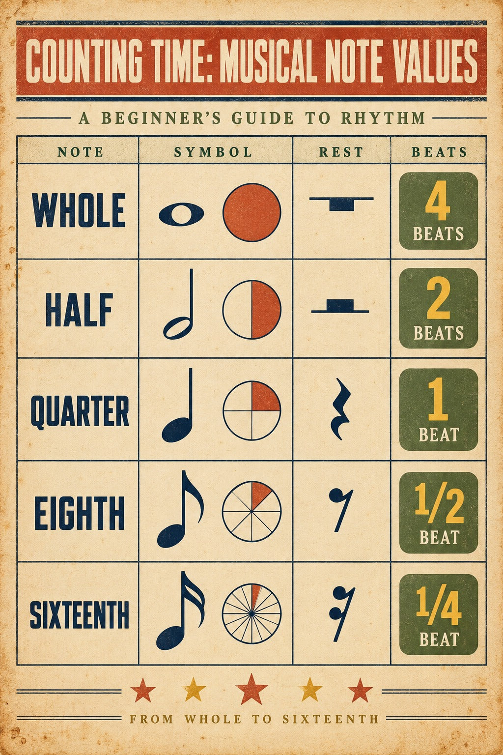 Counting Time Musical Note Values Poster, Kids Rhythm Chart