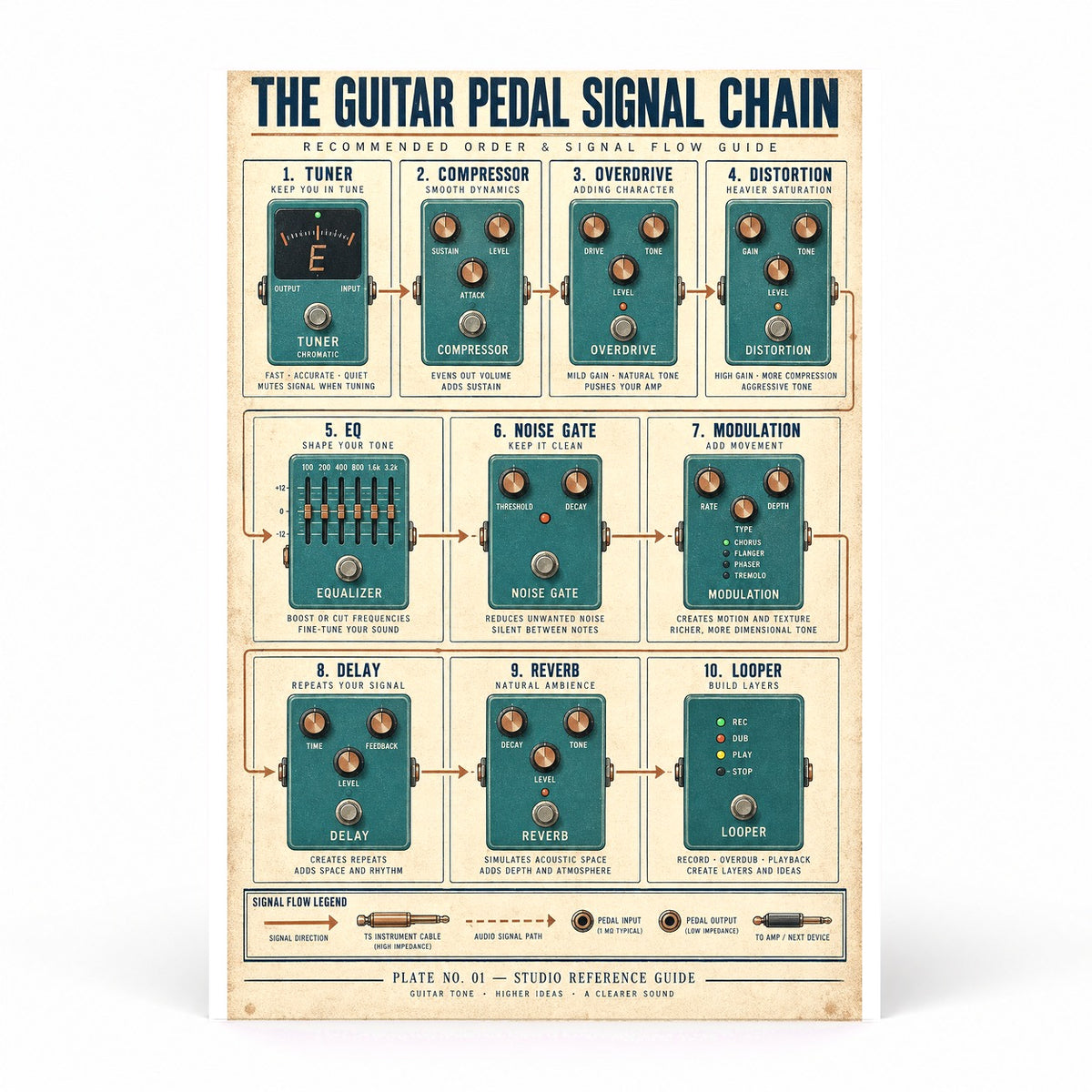 Guitar Pedal Signal Chain Reference Chart Poster
