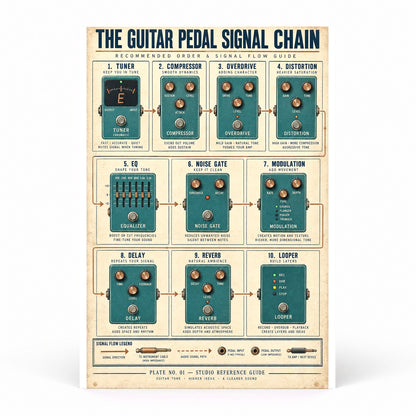 Guitar Pedal Signal Chain Reference Chart Poster