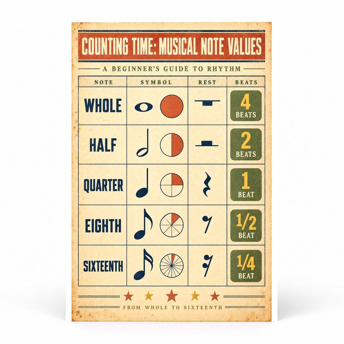 Counting Time Musical Note Values Poster, Kids Rhythm Chart