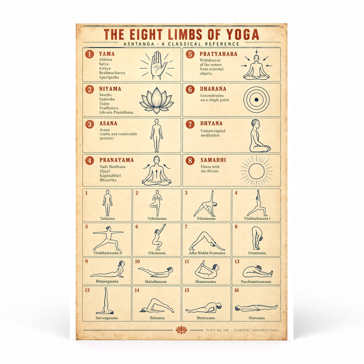 Eight Limbs of Classical Yoga Reference Chart Poster
