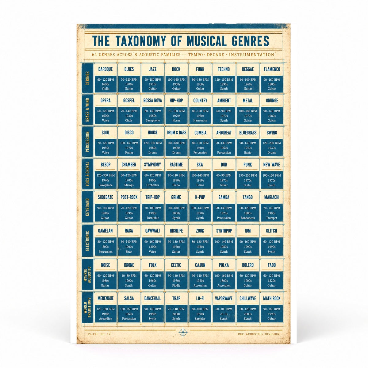 Taxonomy of Musical Genres Poster, Sound and Rhythm Chart Print
