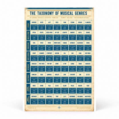 Taxonomy of Musical Genres Poster, Sound and Rhythm Chart Print