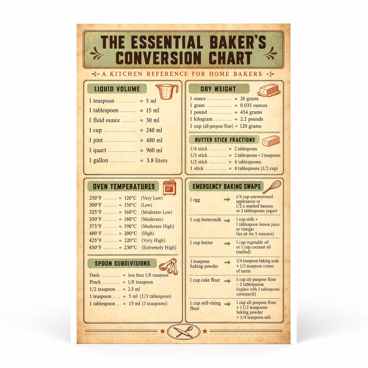 Bakers Kitchen Reference Guide Chart Poster