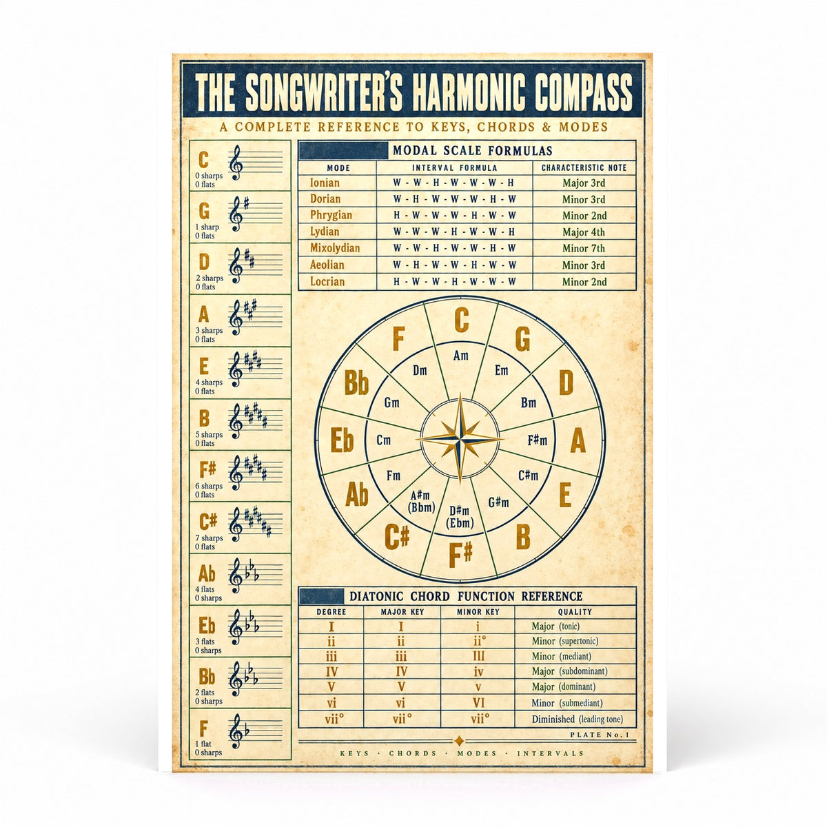 Songwriters Harmonic Compass Poster, Music Theory Studio Chart